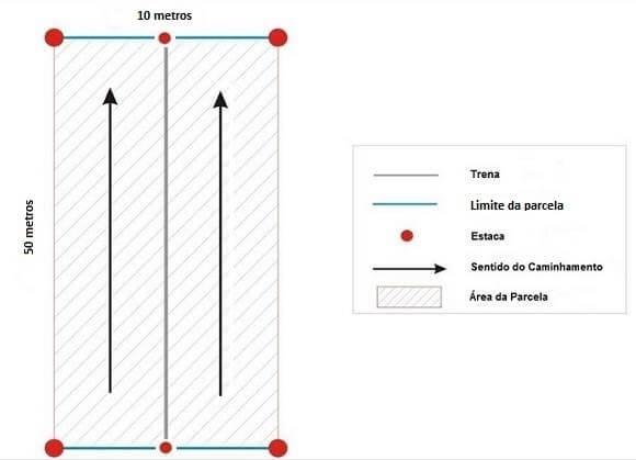 7 passos para instalação e medição de parcelas