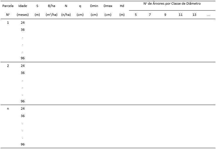 distribuição diamétrica