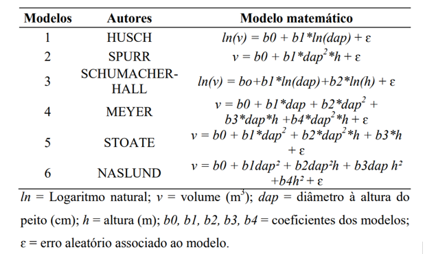 Volumetria e o ajuste de equações volumétricas