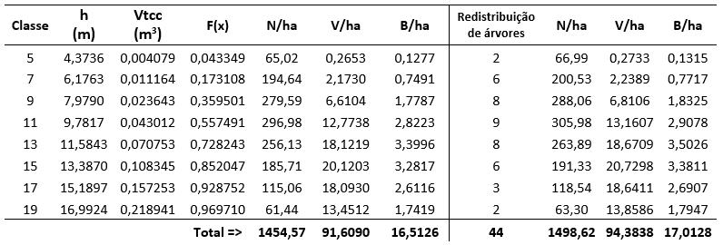 distribuição diamétrica