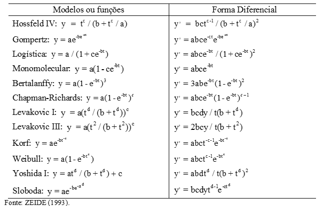 Florestas Equiâneas