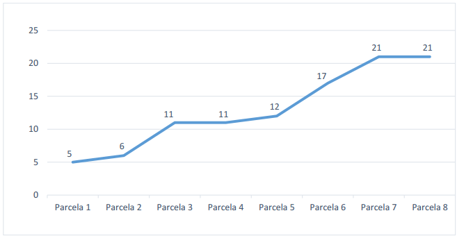 Processamento de dados do inventário florestal