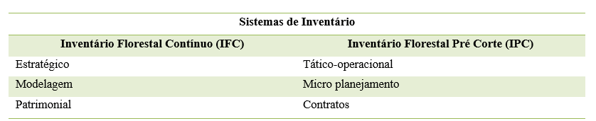 Inventários de Nativas e Plantadas