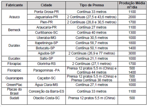 Painéis MDP e MDF