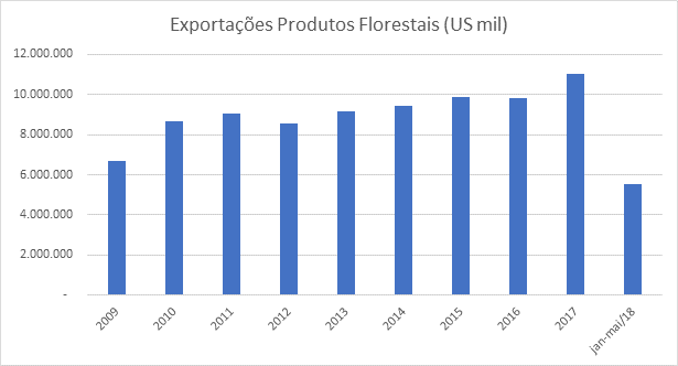 produtos florestais