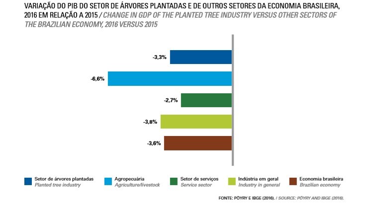 Setor florestal no BRasil - PIB do setor florestal