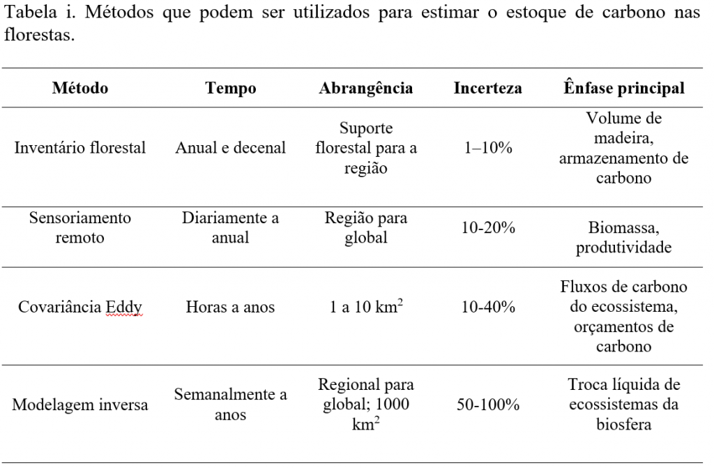 mudanças climáticas - Tabela sobre métodos e estoque de carbono